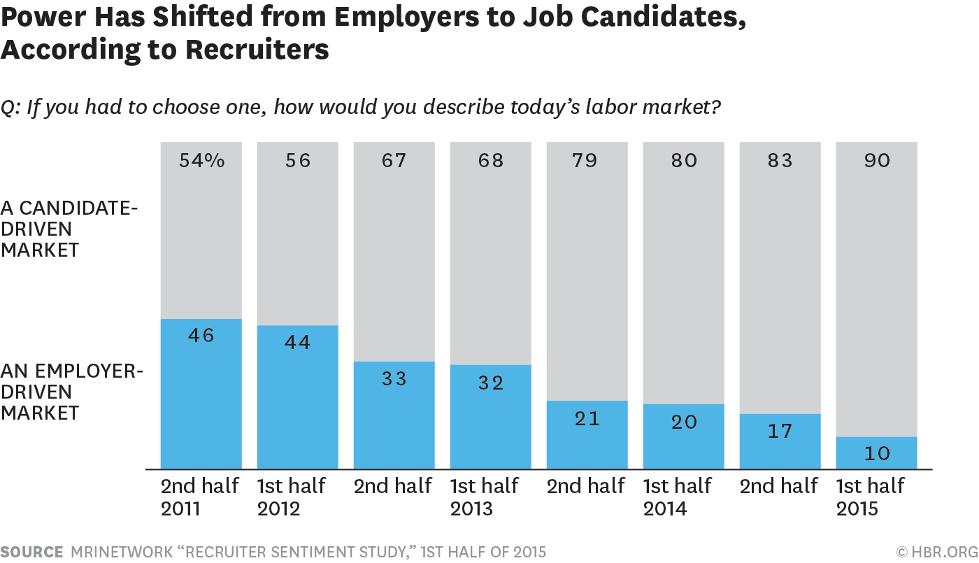 Candidate driven recruitment