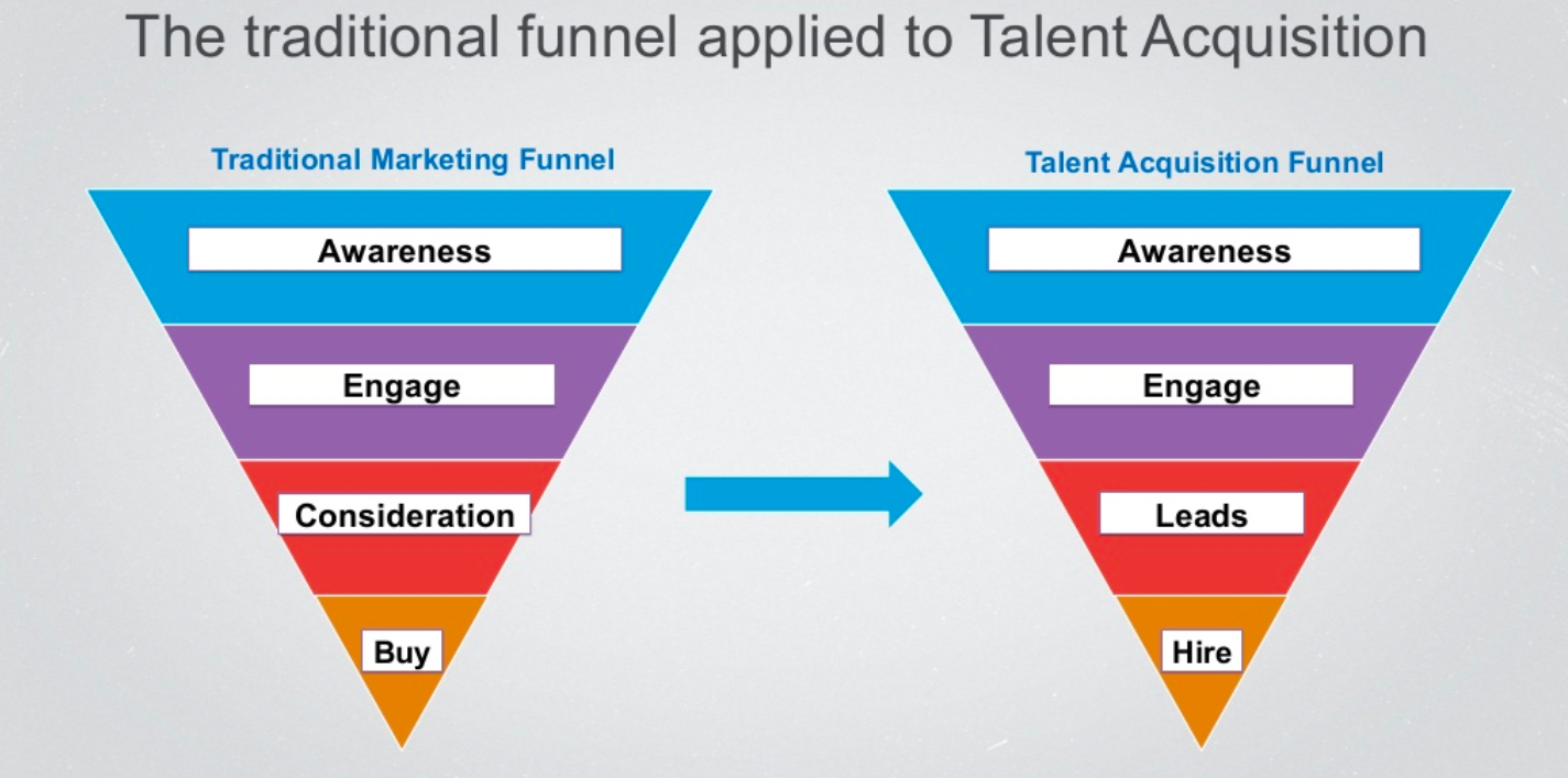 Talent Acquisition funnel