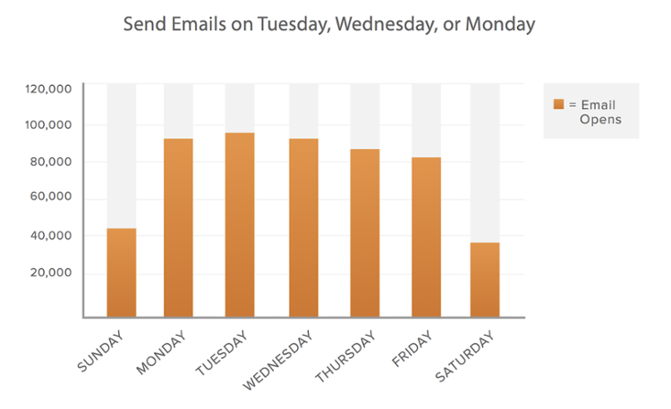 best day to email