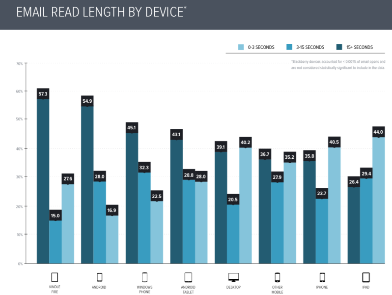 emails read by device