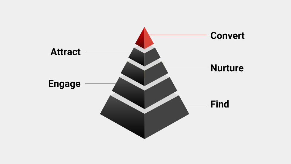 Proactive Recruitment Methodology