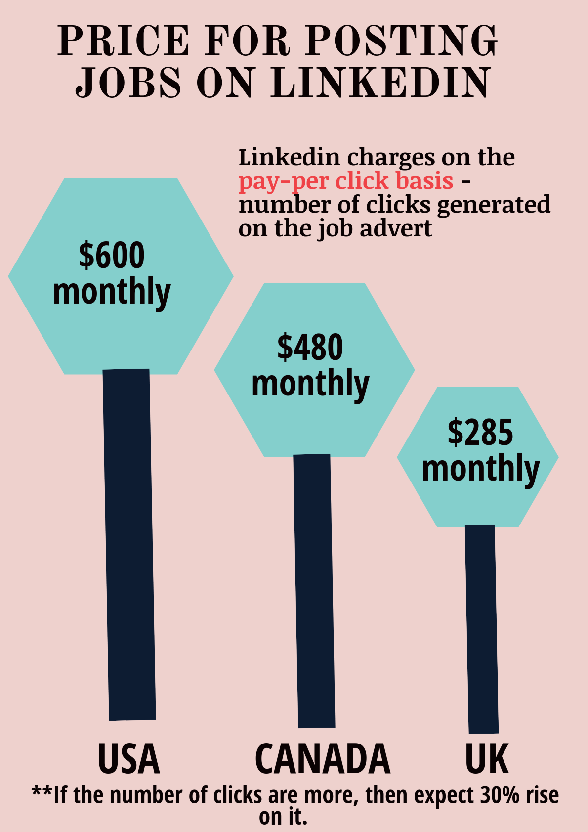 linkedin job posting cost