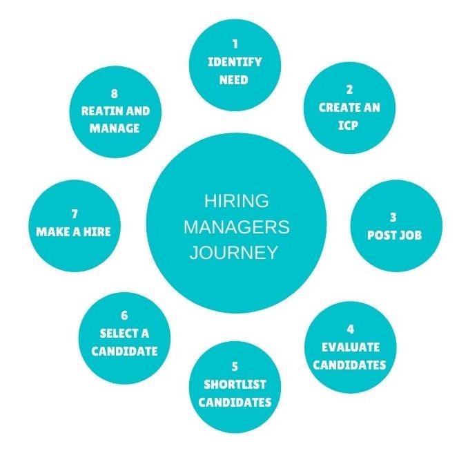 Hiring managers journey