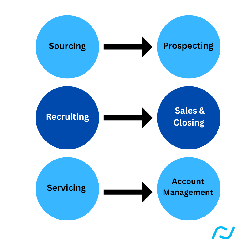recruitment is sales